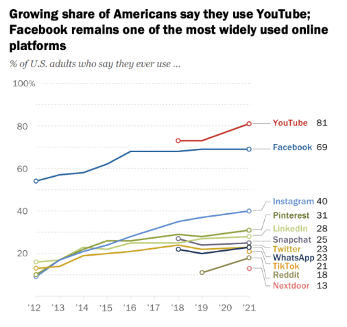 YouTube bir kez daha en popüler sosyal medya platformu oldu 2 YouTube bir kez daha en popüler sosyal medya platformu oldu