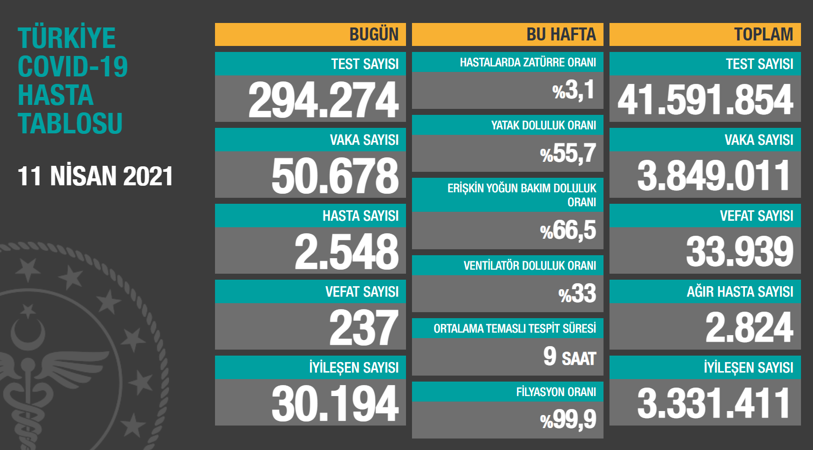 11 Nisan vaka sayısı belli oldu! Düşüş yok 2 11nisan