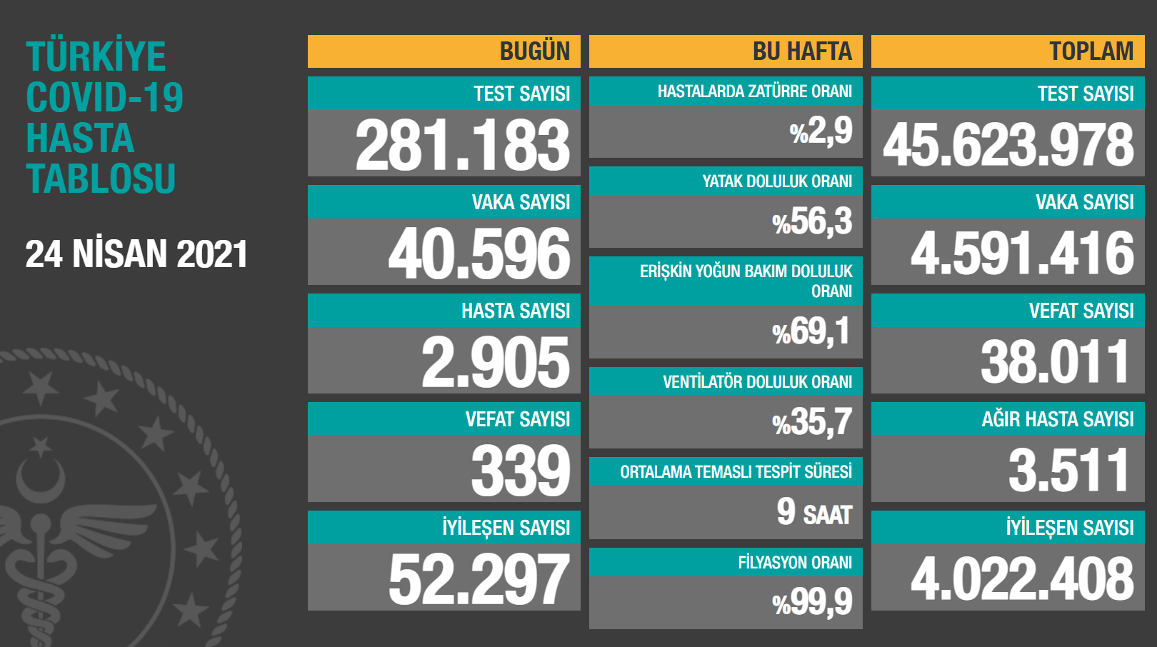 24 Nisan vaka sayısı açıklandı 2 24nisanvaka