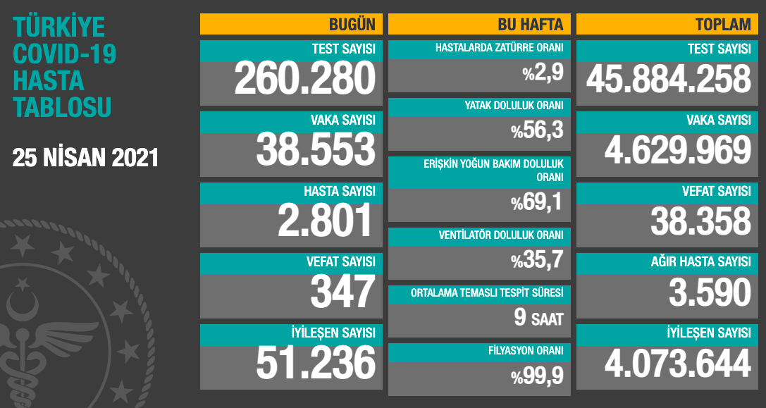 25 Nisan vaka sayısı belli oldu! 2 Ekran Resmi 2021 04 25 20.55.38