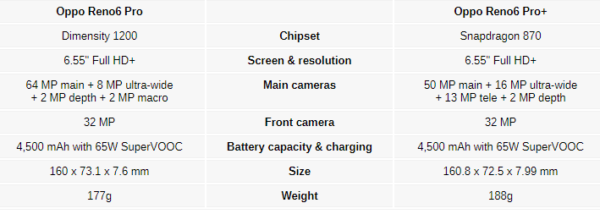 Oppo Reno 6 Pro, Reno 6 Pro + özellikleri sızdırıldı