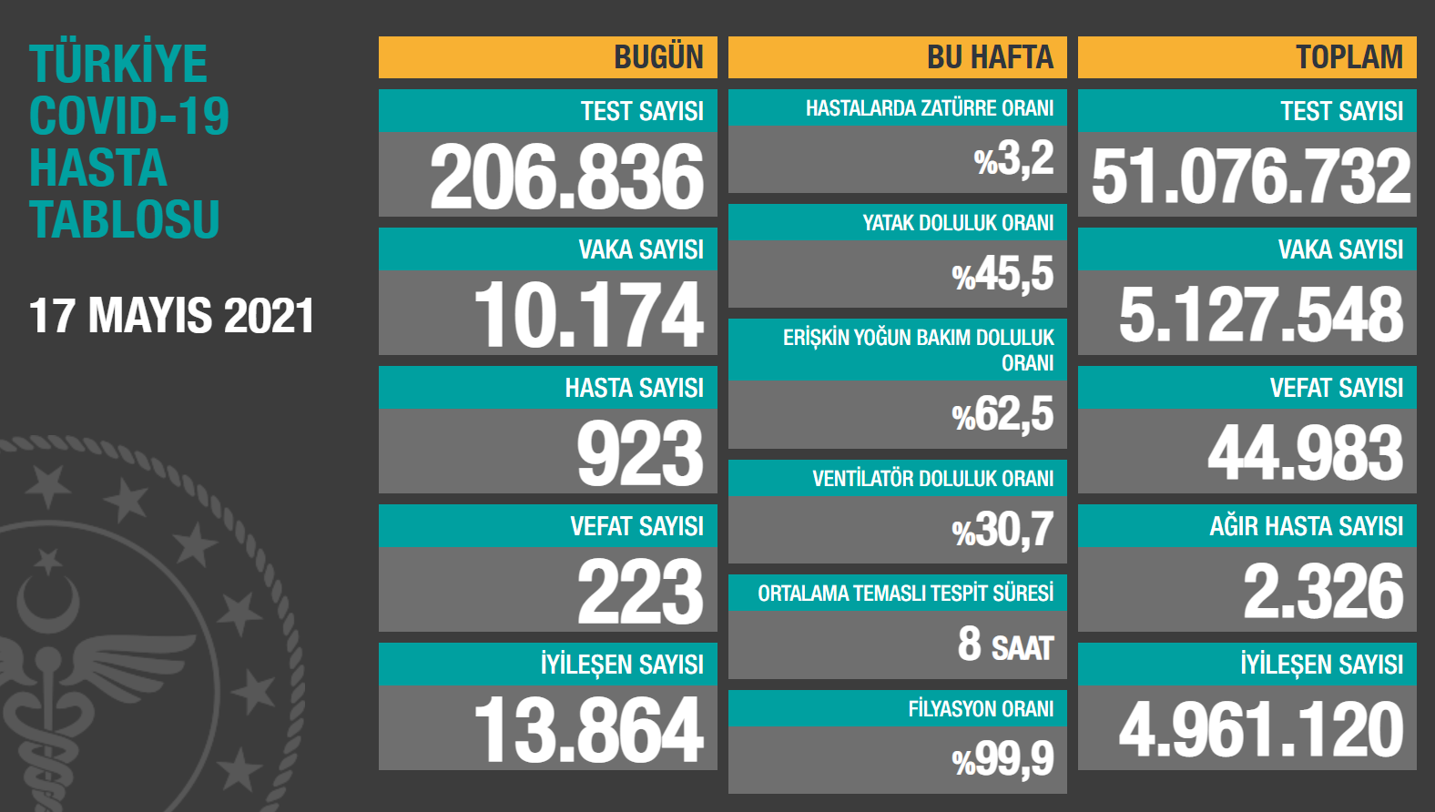17 Mayıs vaka sayısı açıklandı! 2 17mayisvaka