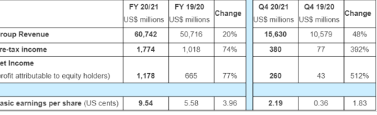 Lenovo, 60 milyar doların üzerinde gelirle şimdiye kadarki en iyi performansını kaydetti
