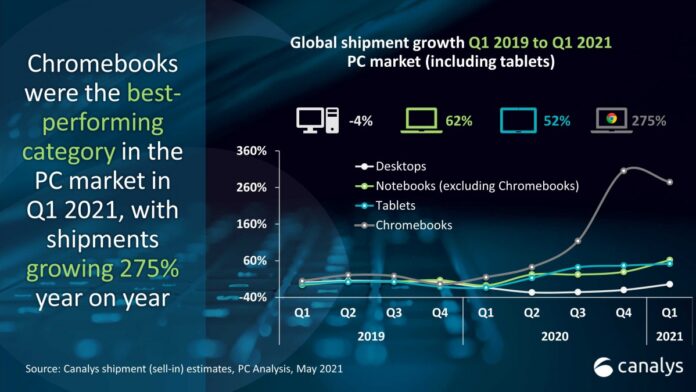 Canalys raporuna göre PC ve tablet satışları, 2021'in 1. çeyreğinde ikiye katlandı