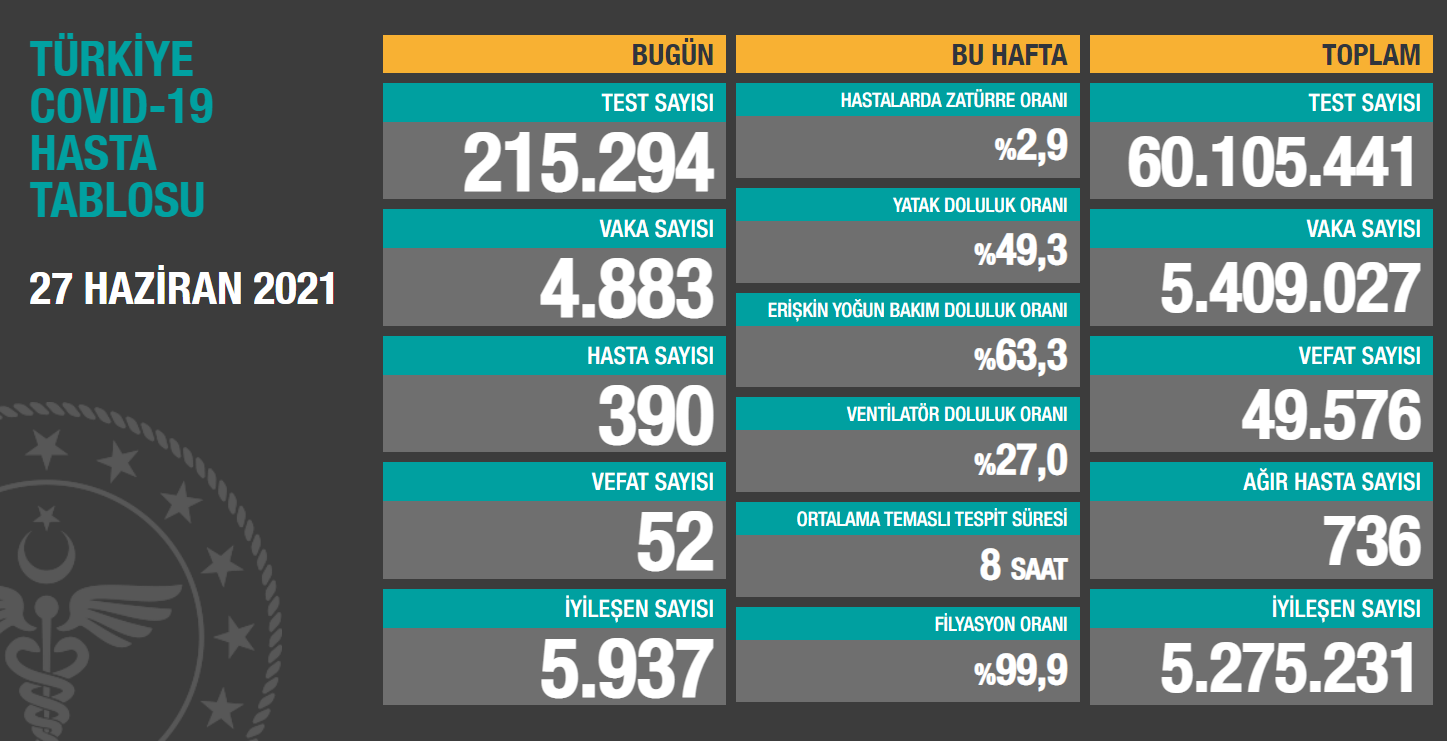 27 Haziran vaka sayısı açıklandı! Büyük düşüş 2 27mayisvaka