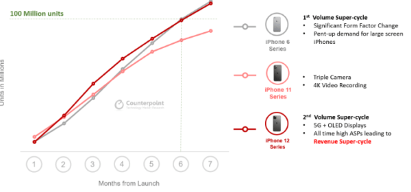 iPhone 12 serisi ile büyük başarı elde etti! Şirket 100 milyon satışa ulaştı