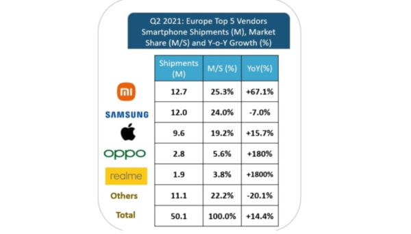 Xiaomi akıllı telefon satışlarında zirveye yerleşti 2 Xiaomi akıllı telefon satışlarında zirveye yerleşti