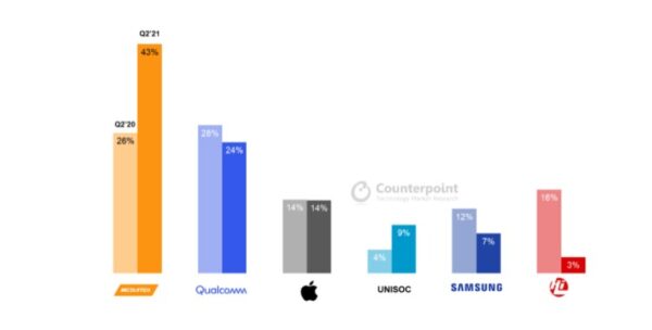 MediaTek yüzde 43'lük bir pazar payı yakaladı