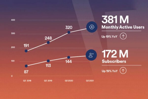 Spotify, yıl sonuna kadar 400 milyondan fazla kullanıcıya sahip olmayı planlıyor