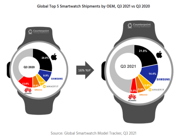 Samsung, akıllı saat satışlarında Apple ile arayı kapatıyor