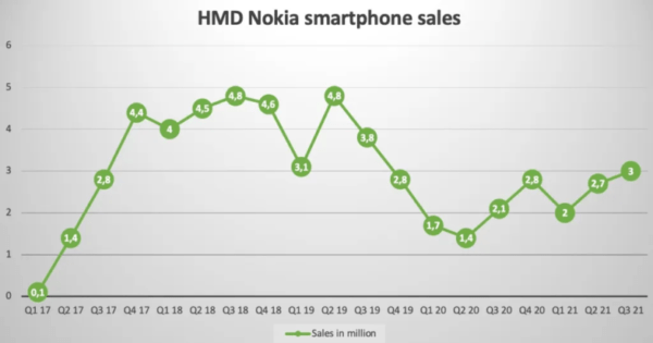 Nokia akıllı telefon satışları neredeyse 3 milyon adede ulaştı