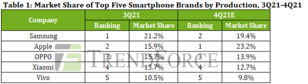 iPhone pazar payı Samsung'u tahtından indirdi