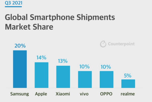 Samsung, küresel akıllı telefon pazarına liderlik ediyor
