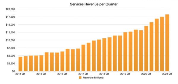 Apple, geçen yıl 165 milyon abone kazandı!