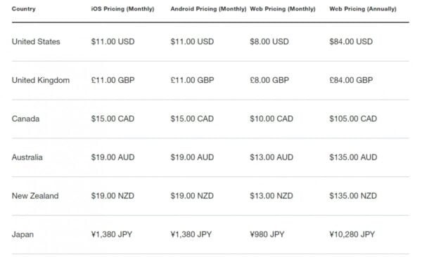Twitter Blue, sosyal medyanın yıllık abonelik için yeni bir ödeme planını duyurmasından sadece birkaç gün sonra nihayet Android uygulaması aracılığıyla satın alınabilir. Sihirli mavi onay işaretinin fiyatı, tıpkı iOS gibi, aylık 11 ABD dolarıdır ve bu, web'deki maliyetinden %35 daha fazladır.Twitter, aradaki büyük fiyat farkının nedenini belirtmiyor ancak şirketin Play Store ücretlerini uygulama içi satın alımlar için ödemektense kullanıcıların üzerine yıkmak istediği açık.Twitter Blue kullanıcıları, yanıtlarda öncelik sıralaması, tweet'leri düzenleme yeteneği ve 60 dakikalık video yükleme sınırı (yalnızca web) alır. Ayrıca özel uygulama simgeleri, yer imlerine eklenmiş tweet'lerde daha kolay gezinme, klasörlerde hizalama vardır ve uygulamanın farklı bir teması olabilir.Yalnızca mobil olan özellikler, gezinme çubuğunun özelleştirilmesi ve daha iyi bir okuma deneyimi için uzun ileti dizilerini basitleştiren Reader özelliğidir.Twitter Blue şu anda Avustralya, Kanada, Japonya, Yeni Zelanda, Birleşik Krallık ve Amerika Birleşik Devletleri'nde kullanılabilmektedir.