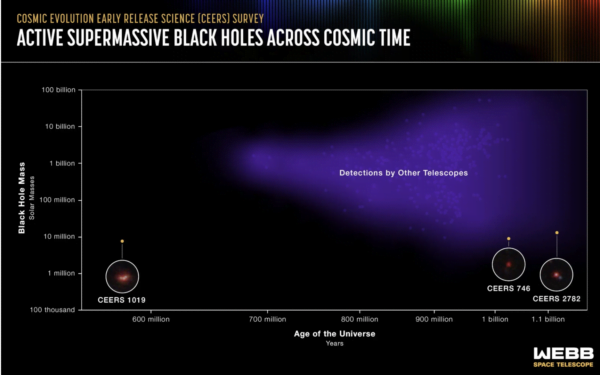 James Webb teleskopu en dikkat çekici kara deliği görüntüledi
