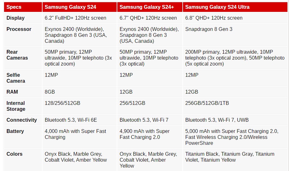 Samsung Galaxy S24 özellikleri