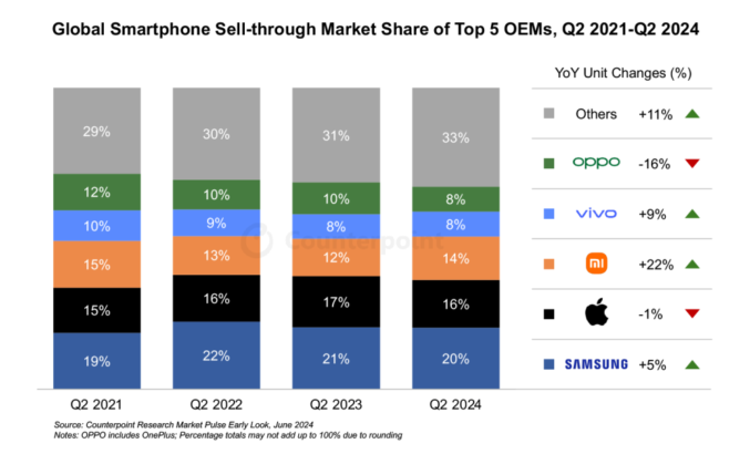 Küresel akıllı telefon pazarı