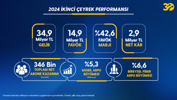 Turkcell’e Son 1 Yılda 1,8 Milyon Faturalı Yeni Abone 2 Turkcell