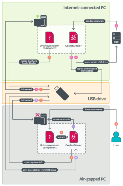 GoldenJackal APT Grubu, Avrupa'daki İzole Sistemleri Hedef Alıyor 3 GoldenJackal