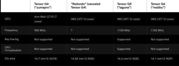 Google, Tensor G6 Çipi ile Verimlilik Üzerine Odaklanacak 3 g6