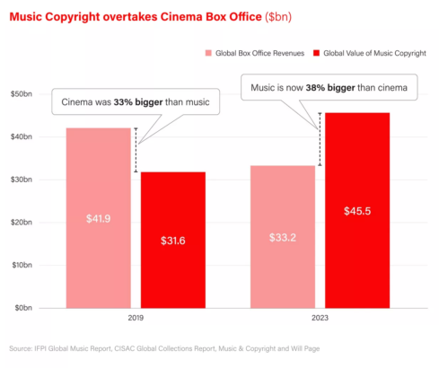 Müzik Endüstrisi Sinemayı Geçti! Plak Satışları Arttı 2 müzik endüstrisi