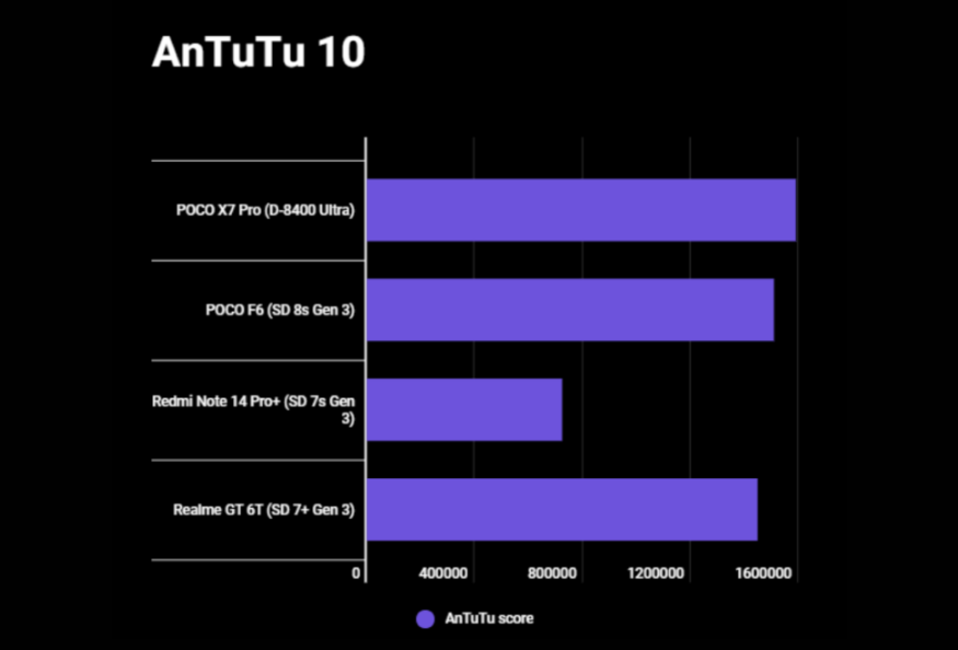 MediaTek Dimensity 8400 Ultra: AnTuTu, Geekbench Puanları Paylaşıldı 2 MediaTek Dimensity 8400 Ultra