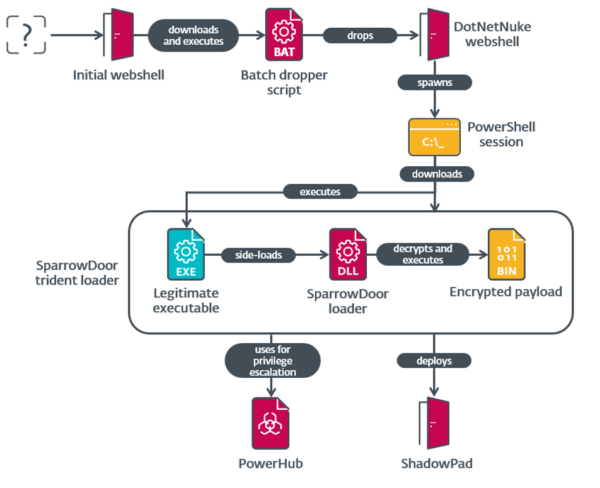 FamousSparrow : Yeni Bir Siber Casusluk Saldırısı Ortaya Çıktı 2 Güvenlik uzmanları