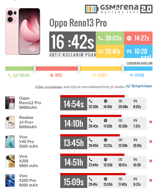 Reno13 Pro