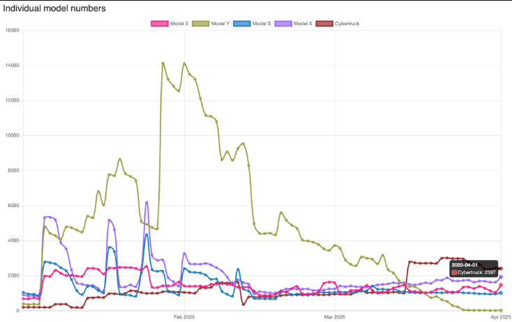 Tesla Cybertruck Satış
