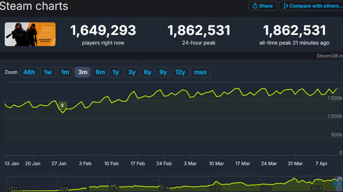 Counter-Strike 2, eş zamanlı online oyuncu sayısı rekorunu kırdı 2 Counter-Strike 2
