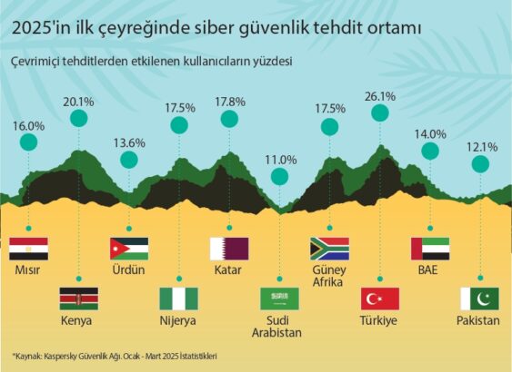 Orta Doğu, Türkiye ve Afrika Siber Güvenlik Trendlerini Paylaştı 1 Siber Güvenlik