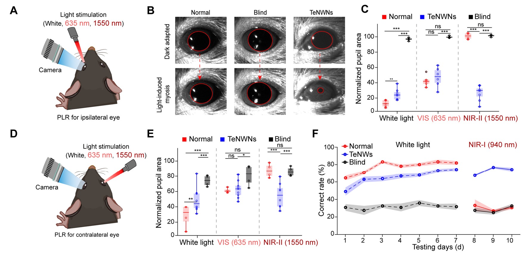 Fudan University enables blind mice to see like the Predator c