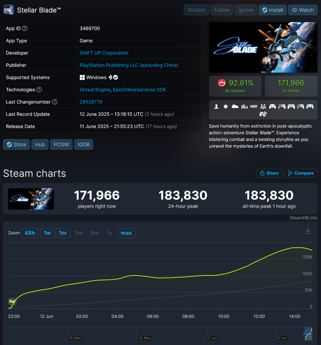 Stellar Blade, Steam’de PlayStation tarihine damga vurdu! 3 csm StellarBladeSteamPlayerCount 9f40e75ce5