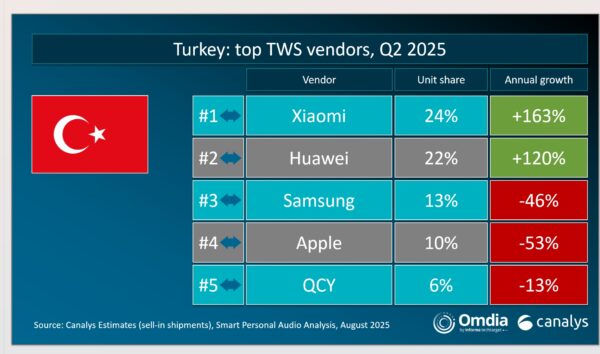 Redmi Buds 6, Redmi Buds 6 Play, Redmi Buds 6 Active, Redmi Buds 6 Lite, Xiaomi Buds 5, Xiaomi Watch 2 ve Xiaomi Openwear Stereo