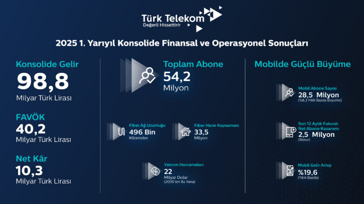 Türk Telekom, 2025 Yılı İkinci Çeyrek Finansal Ve Operasyonel Sonuçlarını Açıkladı 12 Türk Telekom