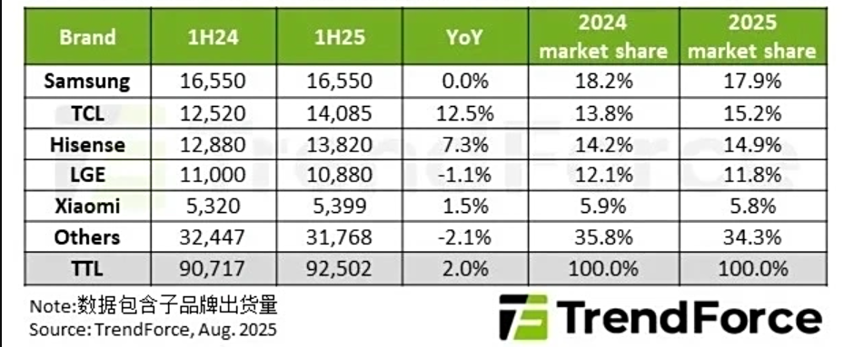 2025’in İlk Yarısında TV Satışları Arttı, Mini LED’ler Yükselişte 2 TV Satışları