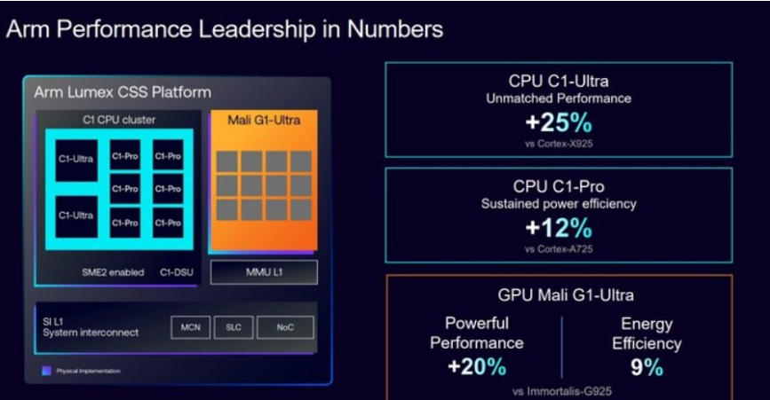 ARM, C1 Serisi ile Mobil İşlemcilerde Yeni Bir Dönem Başlatıyor 1 ARM C1