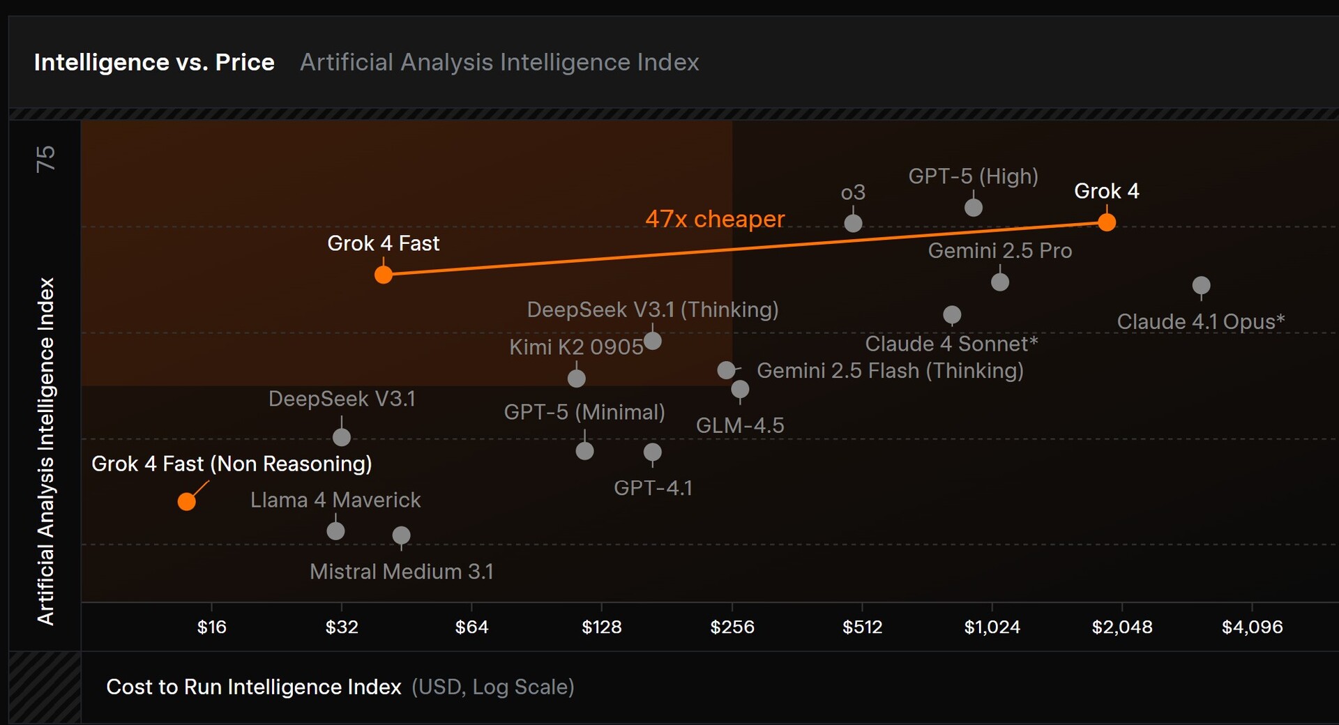 Elon Musk’ın xAI’si Grok 4 Fast ile Rakiplerine Meydan Okuyor 2 Grok 4 Fast