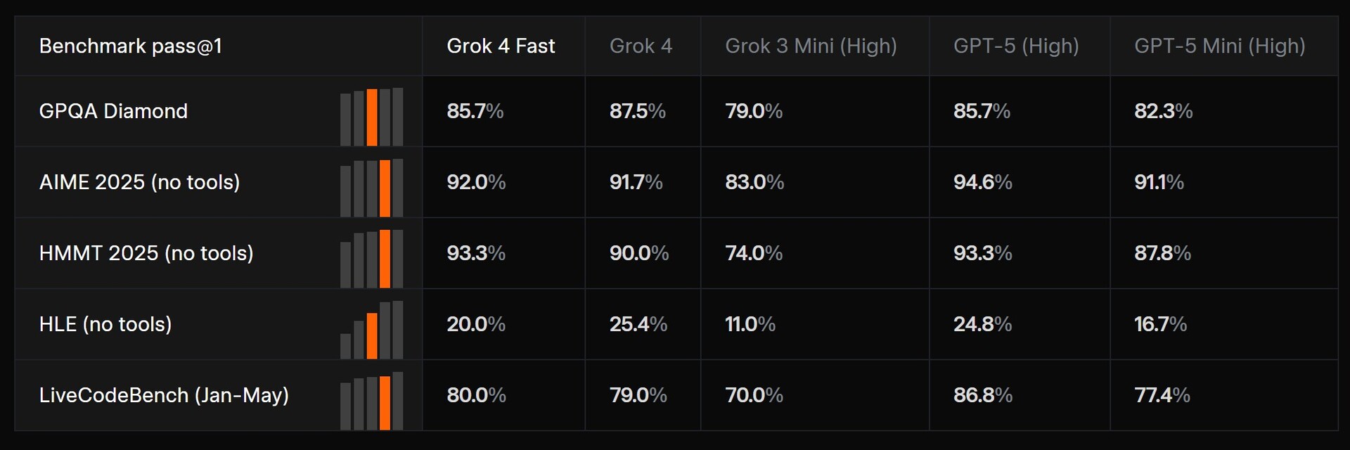 Elon Musk’ın xAI’si Grok 4 Fast ile Rakiplerine Meydan Okuyor 3 v2