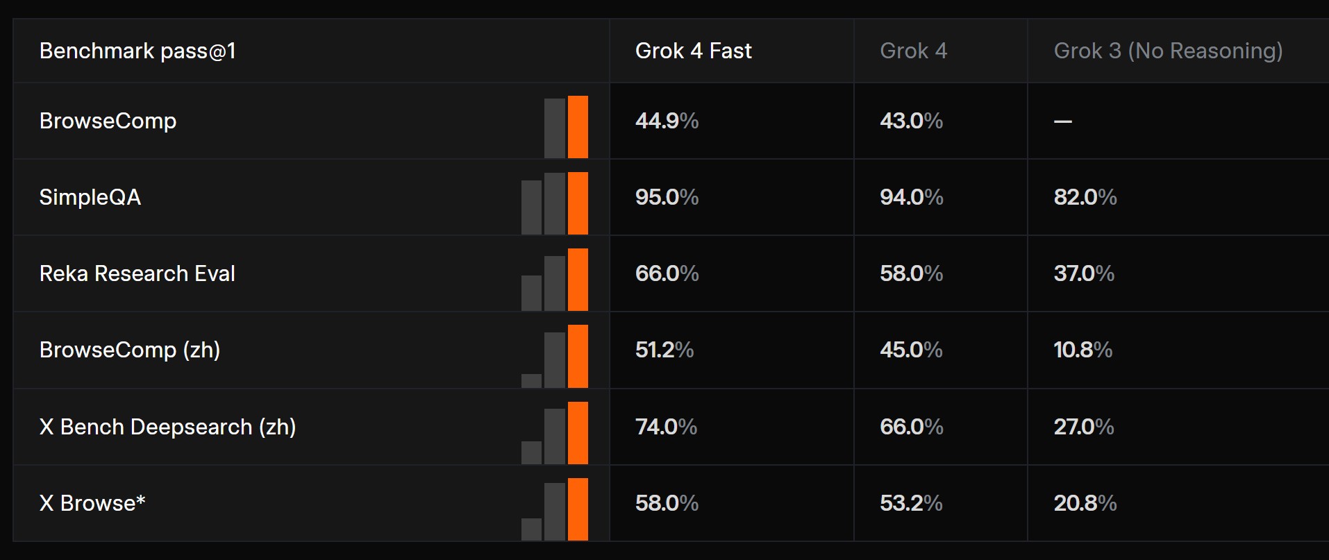 Elon Musk’ın xAI’si Grok 4 Fast ile Rakiplerine Meydan Okuyor 4 v3