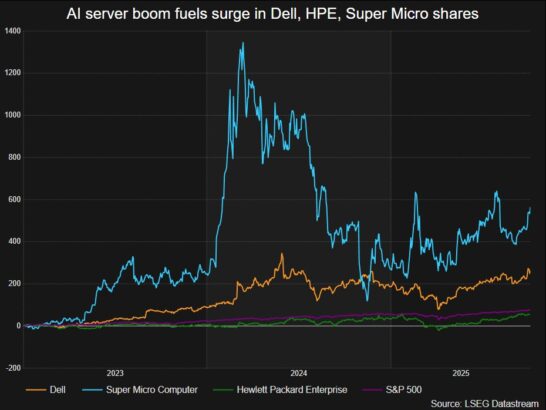 Dell, Yapay Zeka Talebiyle Kar Hedefini %15’e Yükseltti 2 Dell