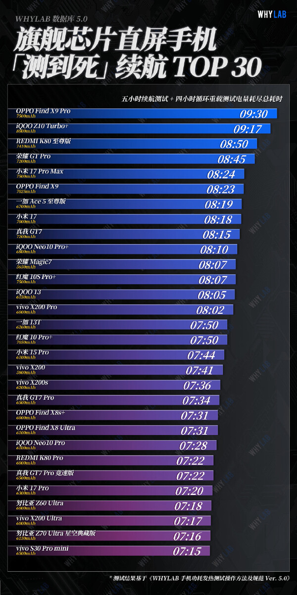 Oppo Find X9 Pro, Pil Testlerinde Xiaomi 17 Pro Max'i Geride Bıraktı 3 csm oppo find x9 pro battery whylab c5c749c99d