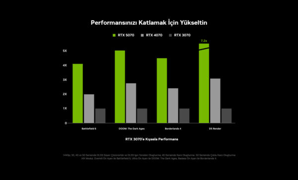 NVIDIA GeForce RTX 50 : Yeni Nesil Performans ile Tanışın 3 GeForce RTX 50