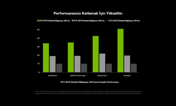 NVIDIA GeForce RTX 50 : Yeni Nesil Performans ile Tanışın 2 GeForce RTX 50