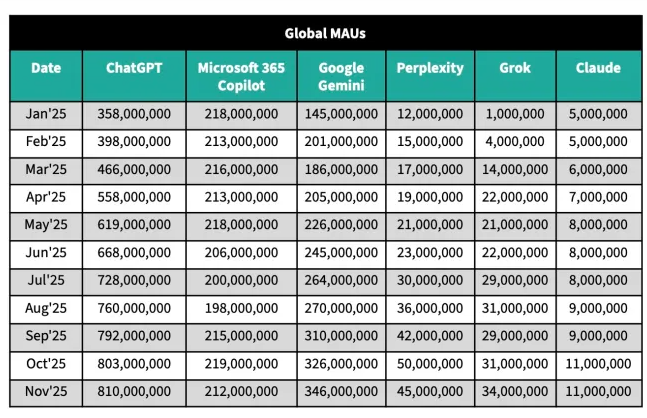 ChatGPT’de Büyüme Yavaşladı: Yarışı Gemini Kazanmaya mı Başlıyor? 2 ChatGPT