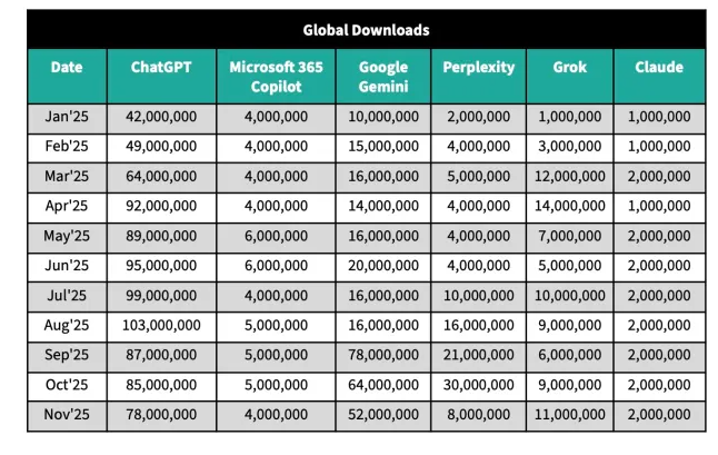 ChatGPT’de Büyüme Yavaşladı: Yarışı Gemini Kazanmaya mı Başlıyor? 3 X3