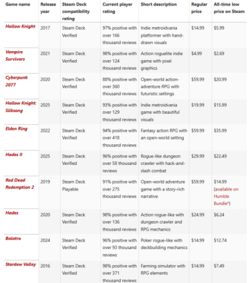 Steam Deck'in Kralları: 2025'te En Çok Bu Oyunlar Oynandı 2 Steam Deck