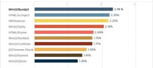 Dünyanın En Tehlikelisi Win32/Bundpil.A 22 Tehdit Siralamasi manset