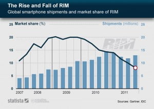BlackBerry Nihayet Satıldı! 21 chartoftheday 02042012 The Rise and Fall of RIM n